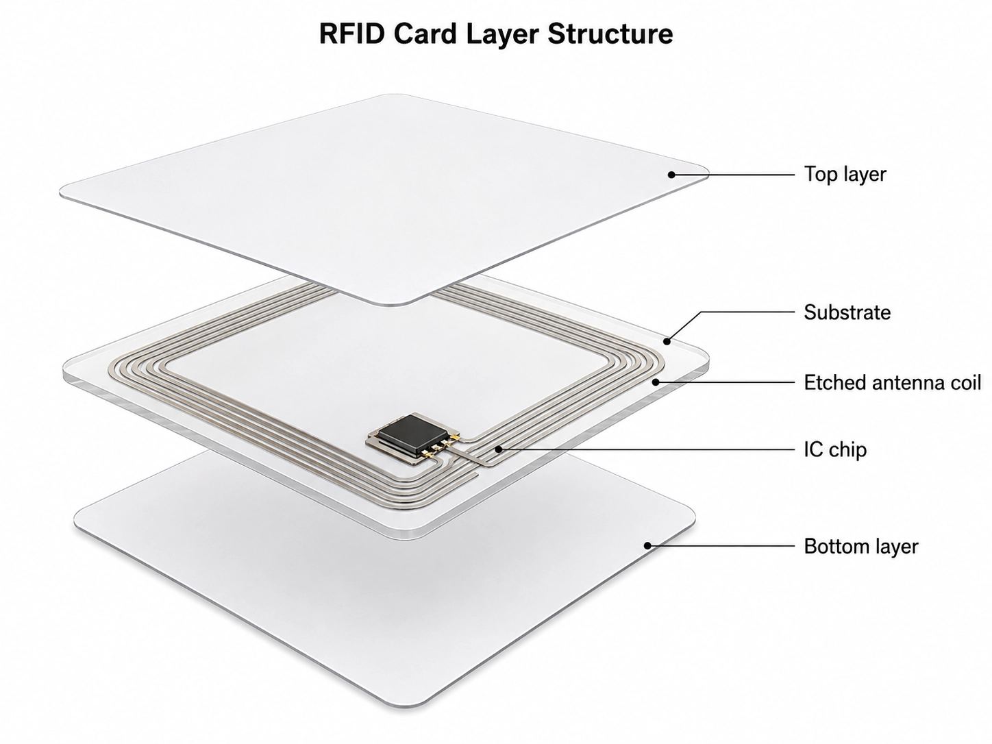 Kaip RFID įdėklas naudojamas pasirinktiniuose raktų pakabukuose, kortelėse ir...